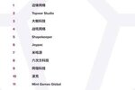 App Annie年度中国厂商出海下载飞跃榜出炉：边锋网络摘得桂冠