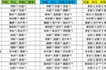 《大秦帝国之帝国烽烟》星宿汇总