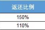 《奥丘树海之下》「奥丘测试」充值返还规则说明