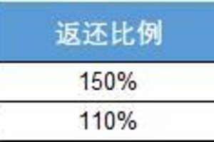 《奥丘树海之下》「奥丘测试」充值返还规则说明