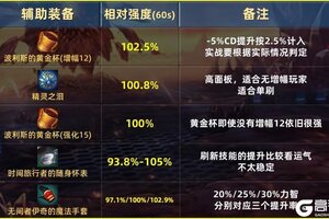 DNF手游《地下城与勇士：起源》70级全部装备强度排行！