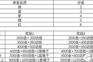 《这就是江湖》码头任务侠客品质分数表  这就是江湖码头任务攻略