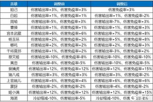 《王者荣耀》4月18日体验服不停机更新公告