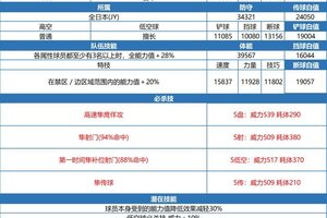 《队长小翼最强十一人》球员介绍：新田瞬数值技能详解！