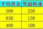 《新三国争霸》651区公会争霸赛获奖名单