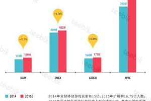 艾维邑动：中国手游玩家数量近3.9亿 位居全球首位
