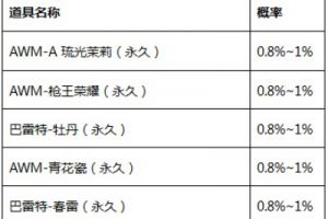 CF手游 炫彩狙击宝箱&变换手雷宝箱概率公示