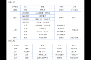烟雨江湖武学怎么获取？烟雨江湖武学大全&武学获取攻略