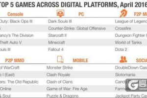 4月美国数字游戏报告：Supercell两款产品破亿
