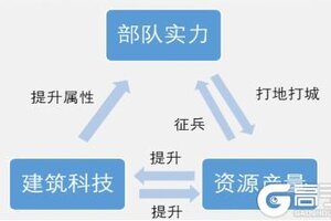 《世界启元》攻略：游戏中期发育思路