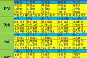 《大话西游》采集攻略：四大采集职业如何提升采集收益！