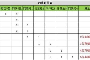 进击的堡垒英雄升星材料一览 进击的堡垒英雄升星攻略！