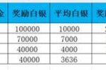 《新三国争霸》665区公会争霸赛获奖名单