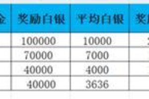 《新三国争霸》665区公会争霸赛获奖名单