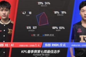 KPL第七周：东西部平分秋色 阿泰西部最佳梅开二度