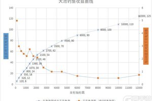 《这就是江湖》天池钓鱼收益曲线图