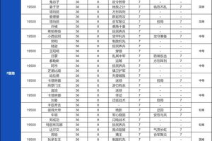 《世界启元》土地开荒难度表，助力开荒更轻松