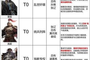 《三国：天下归心》坦克英雄排行榜