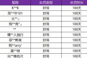 王者荣耀7月8日“演员挂机”惩罚名单