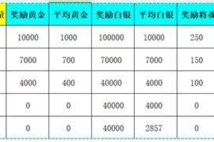 《新三国争霸》657区公会争霸赛获奖名单