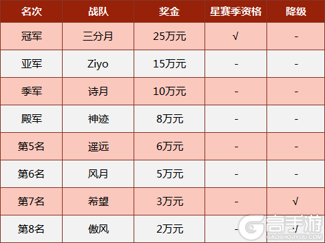 三分月勇夺2019MPL夏季冠军 喜提星赛季邀请赛入场券！