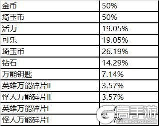 一拳超人：最强之男随机抽取类概率公示