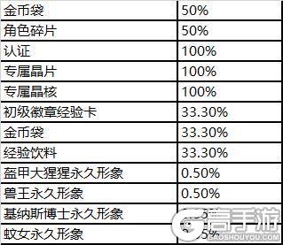 一拳超人：最强之男随机抽取类概率公示