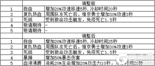 《梦塔防手游》闯关冒险 卡组星级技能更新（下篇）