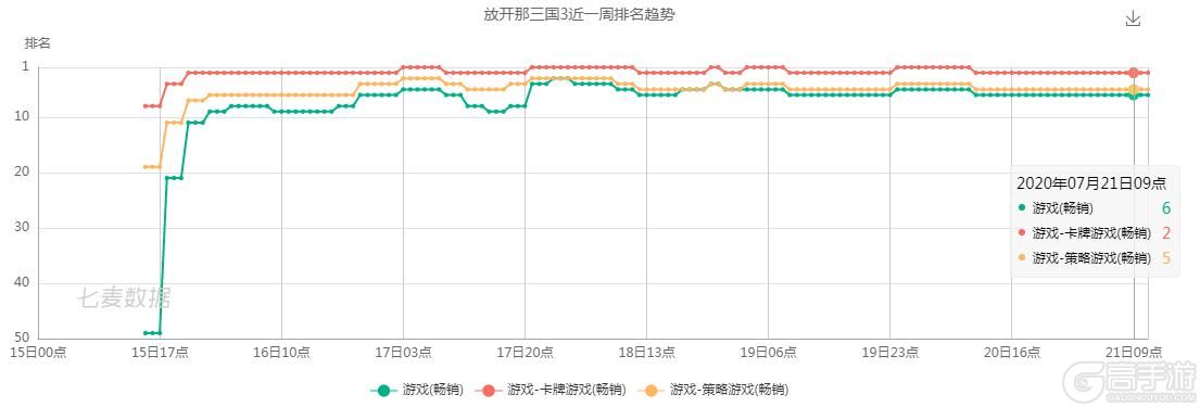 上线稳驻畅销榜Top10 《放开那三国3》做对了什么？