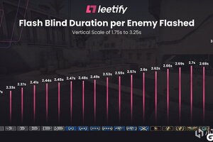 数据统计网站Leetify统计了官匹不同段位玩家所对应的闪光弹致盲时间