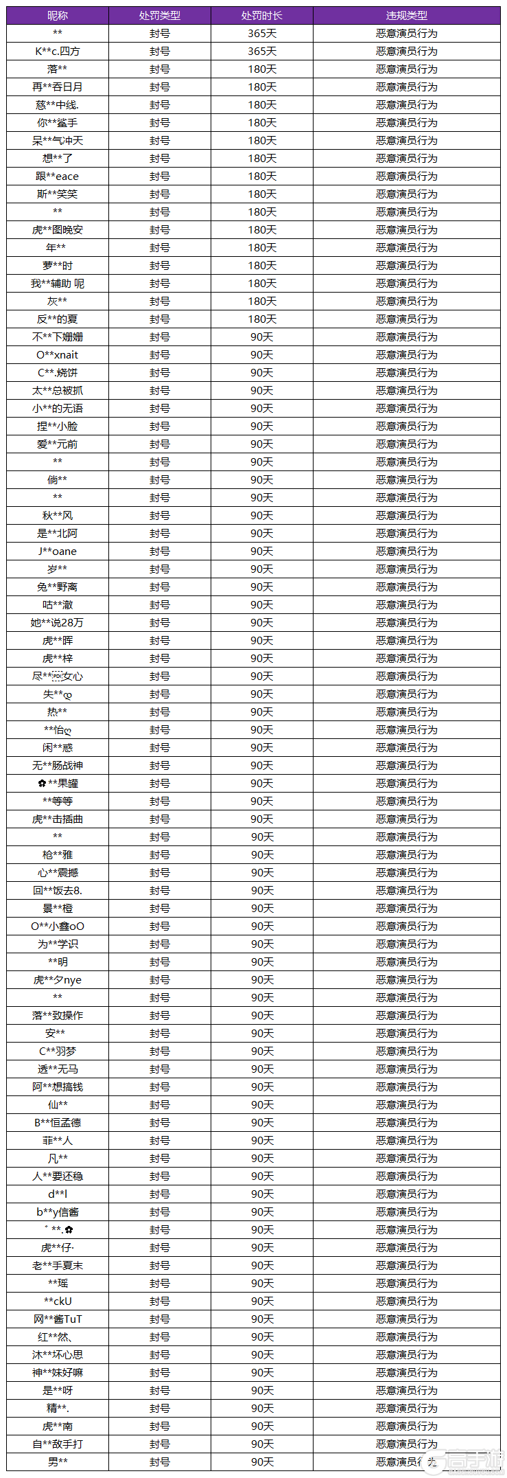《王者荣耀》2月24日“演员”惩罚名单