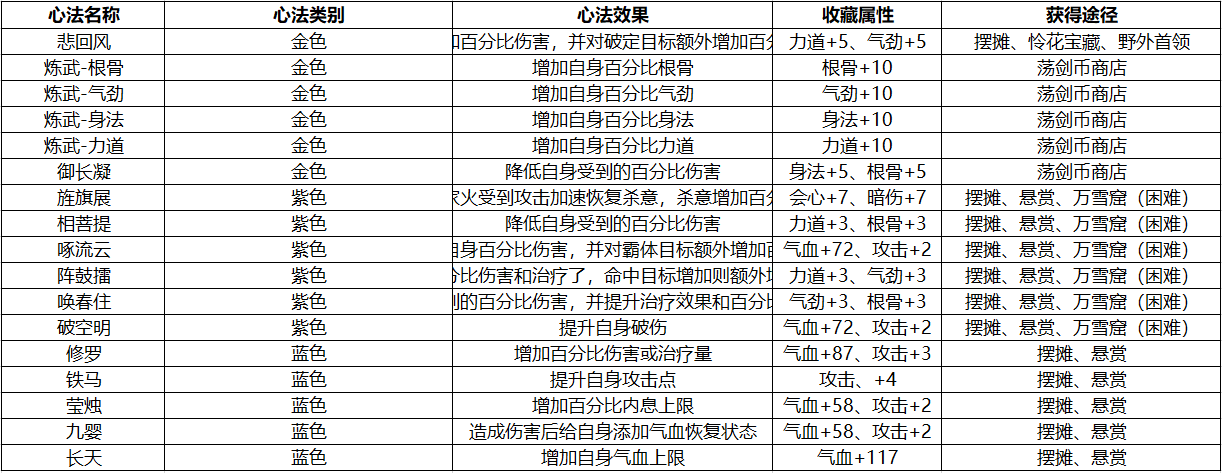 秘籍轻松选！天刀手游全职业心法搭配推荐