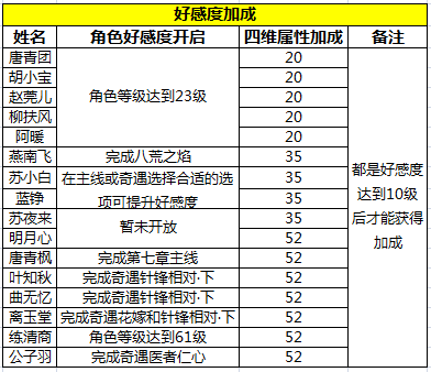 天涯明月刀手游各伙伴加成效果、羁绊效果和技能一览