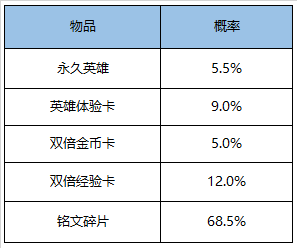 《王者荣耀》4月29日全服不停机更新公告