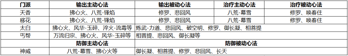 秘籍轻松选！天刀手游全职业心法搭配推荐