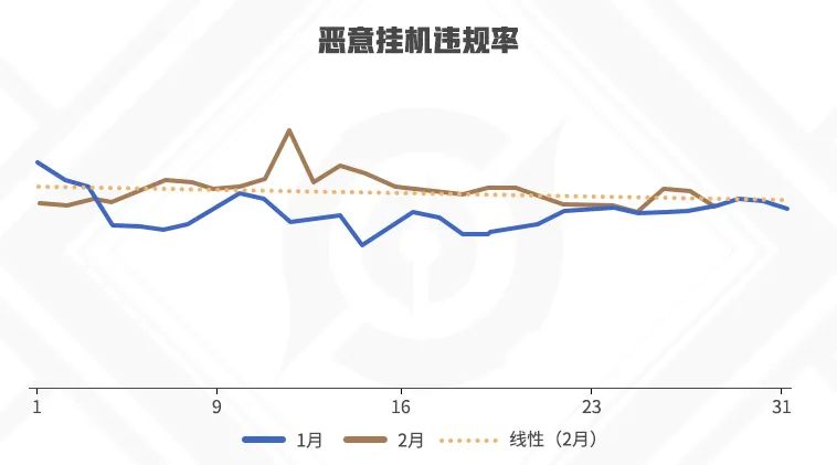 《王者荣耀》狄某有话说｜春节回顾，2月对局环境数据盘点！