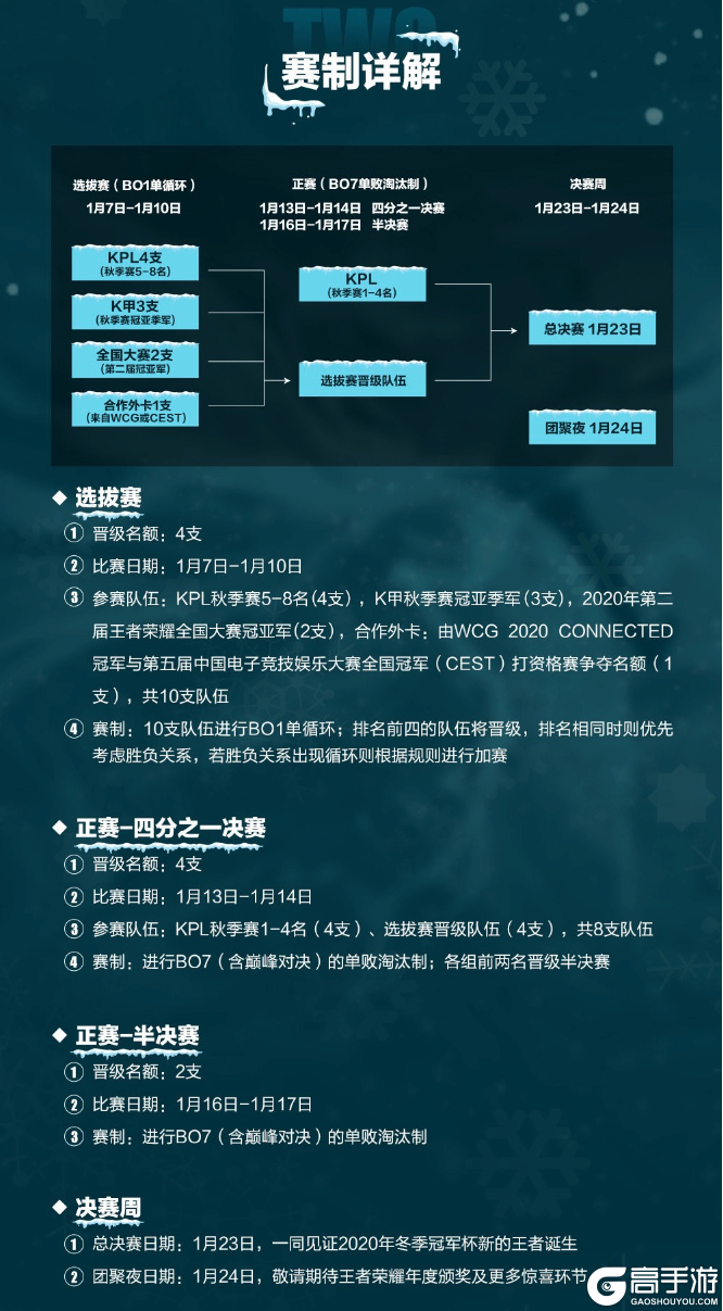 2020王者荣耀冬季冠军杯1月7日郑州打响，全新2V2赛趣味来袭！