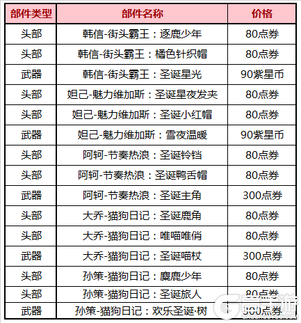 王者荣耀12月22日全服不停机更新公告