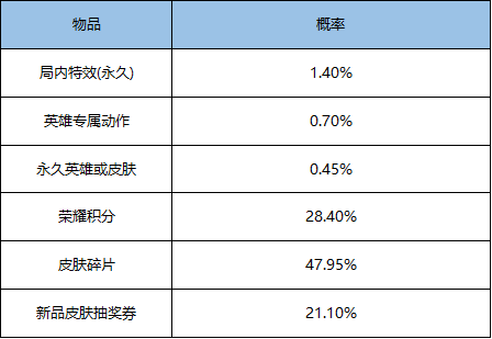 《王者荣耀》1月26日全服不停机更新公告