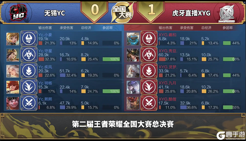 【战报】掌控全场！虎牙XYG 3:0 战胜无锡YC 晋级全国四强！