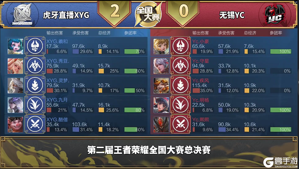 【战报】掌控全场！虎牙XYG 3:0 战胜无锡YC 晋级全国四强！