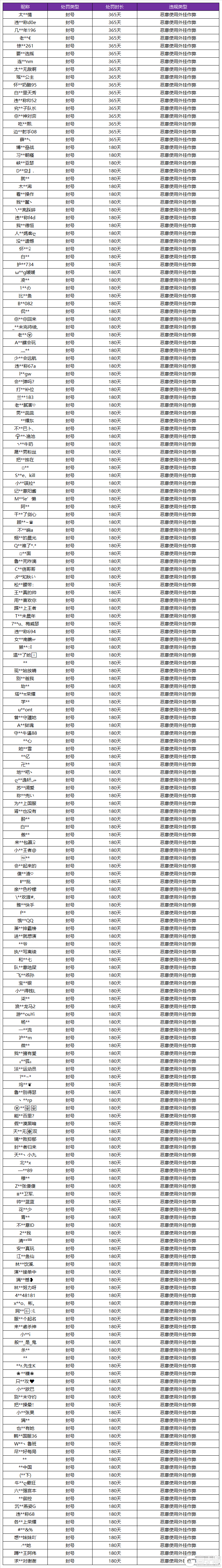 王者荣耀12月2日外挂专项打击公告