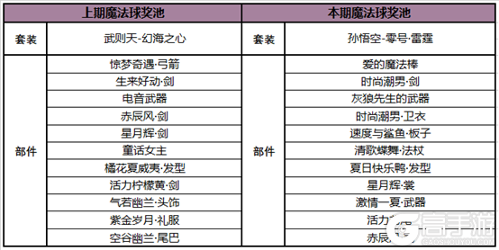 王者荣耀1月6日全服不停机更新公告