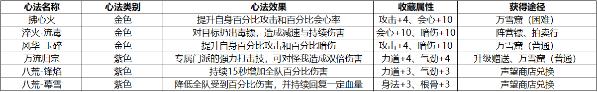 秘籍轻松选！天刀手游全职业心法搭配推荐