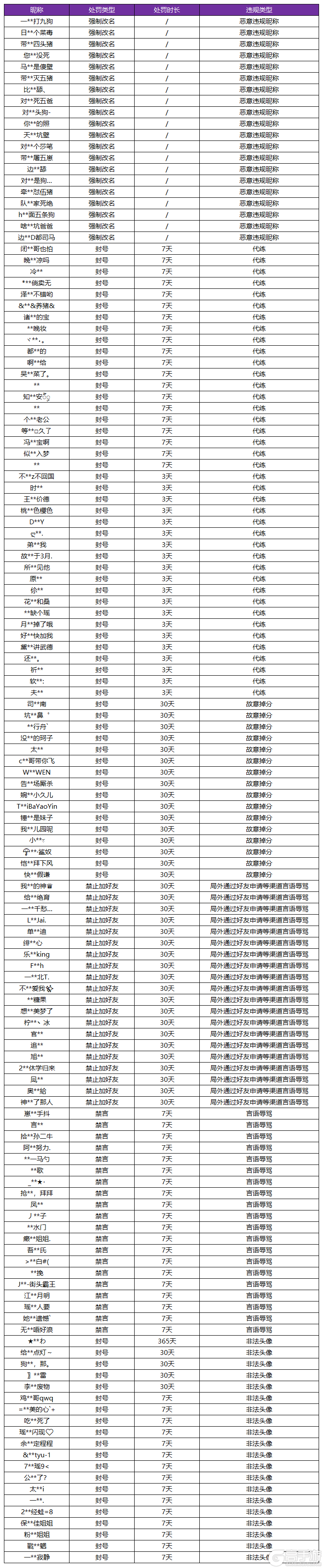 《王者荣耀》3月10日净化游戏环境声明及处罚公告