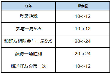 《王者荣耀》7月3日赛季冲刺活动微信大区优化说明