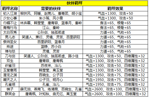 天涯明月刀手游各伙伴加成效果、羁绊效果和技能一览