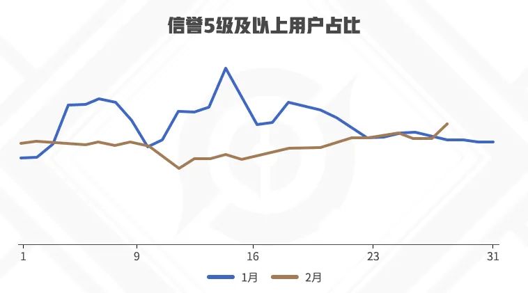 《王者荣耀》狄某有话说｜春节回顾，2月对局环境数据盘点！