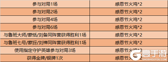 王者荣耀11月24日全服不停机更新公告