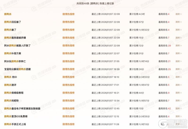 《鹅鸭杀》手游公测24小时新增用户破500万，金山携手虎牙打造年轻社交新平台